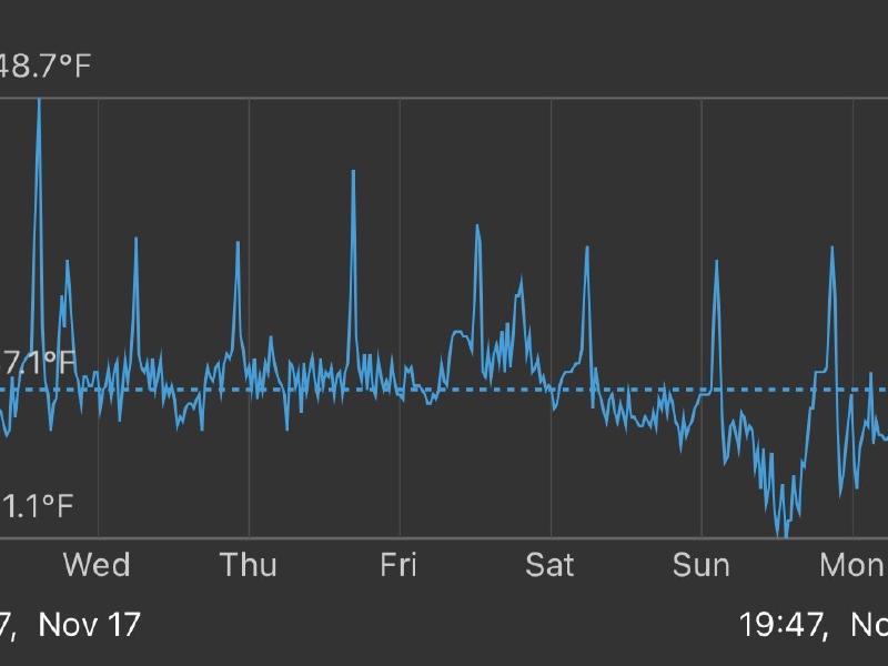 image from Govee WiFi Thermometers